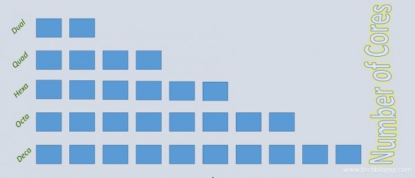 Dual Core, Quad Core, Hexa Core, Octa Core & Deca Core Processors